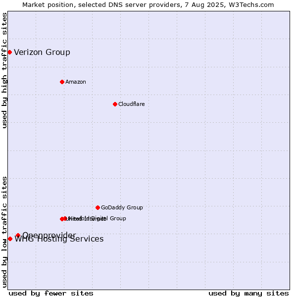 Market position of Openprovider vs. Verizon Group vs. WHG Hosting Services