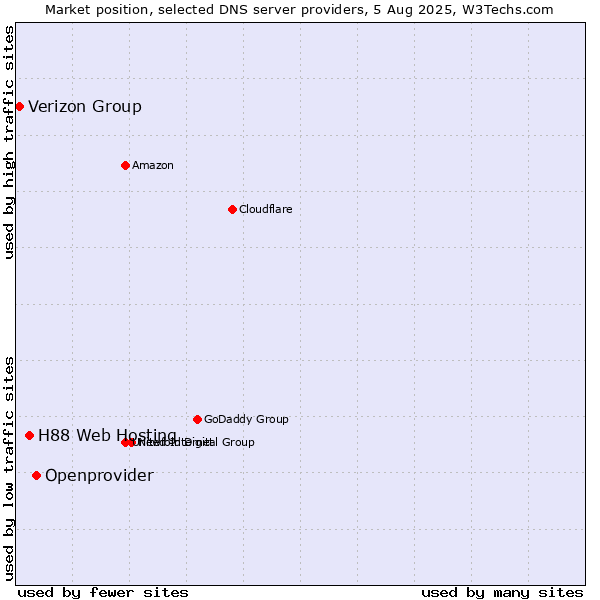 Market position of Openprovider vs. H88 Web Hosting vs. Verizon Group