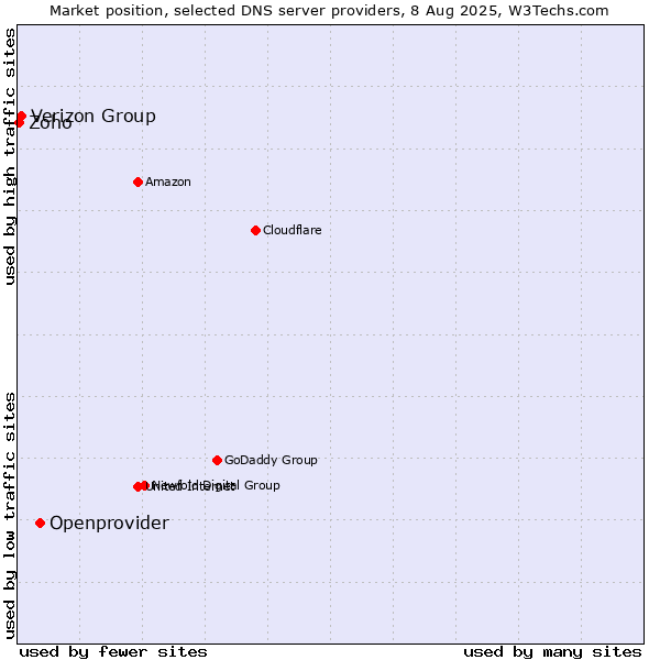 Market position of Openprovider vs. Verizon Group vs. Zoho
