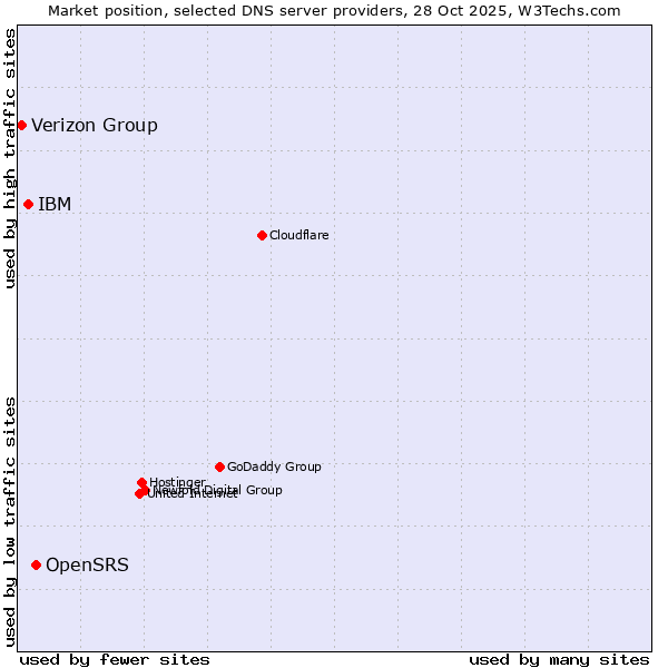 Market position of OpenSRS vs. IBM vs. Verizon Group
