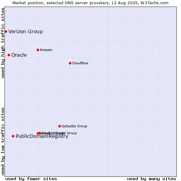 Market position of PublicDomainRegistry vs. Oracle vs. Verizon Group