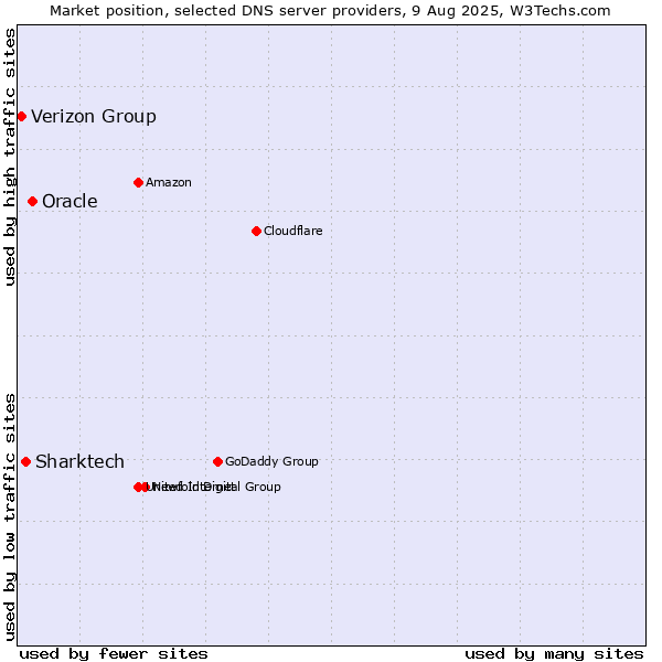 Market position of Oracle vs. Sharktech vs. Verizon Group