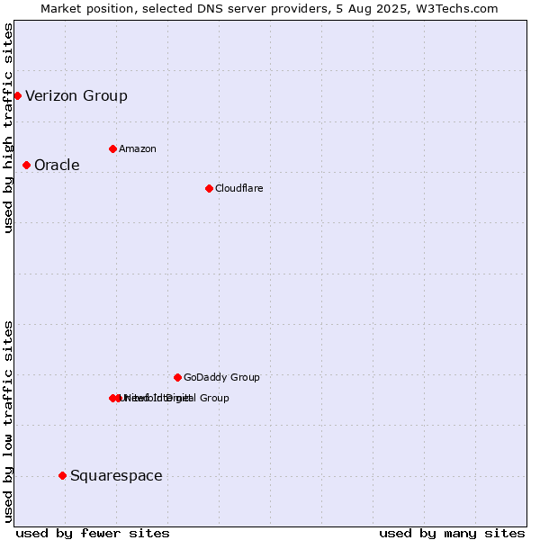 Market position of Squarespace vs. Oracle vs. Verizon Group
