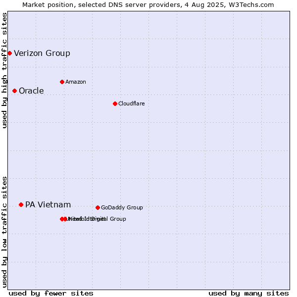Market position of PA Vietnam vs. Oracle vs. Verizon Group