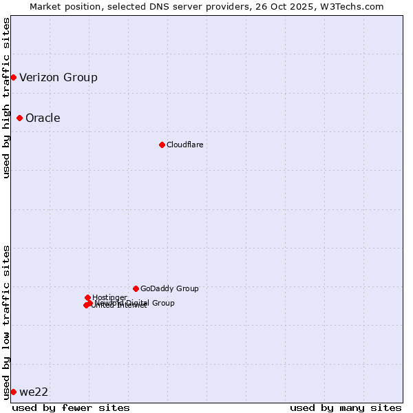 Market position of Oracle vs. we22 vs. Verizon Group