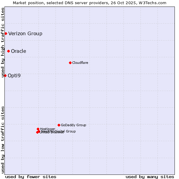 Market position of Oracle vs. Verizon Group vs. Opti9