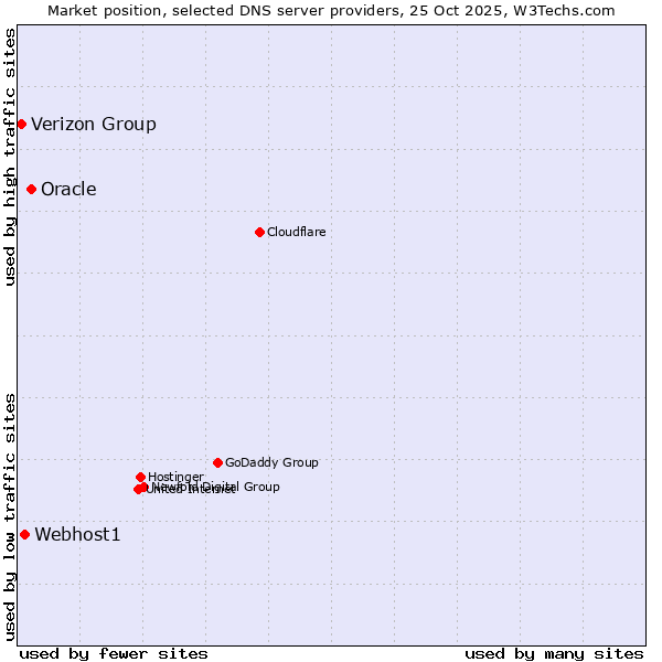 Market position of Oracle vs. Webhost1 vs. Verizon Group