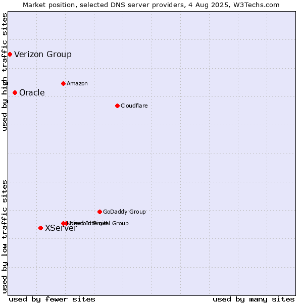 Market position of XServer vs. Oracle vs. Verizon Group