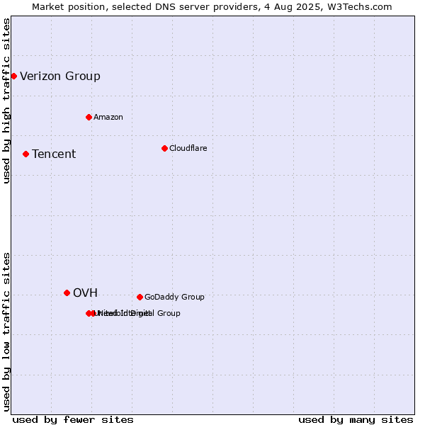 Market position of OVH vs. Tencent vs. Verizon Group