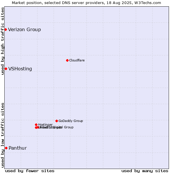 Market position of Panthur vs. VSHosting vs. Verizon Group