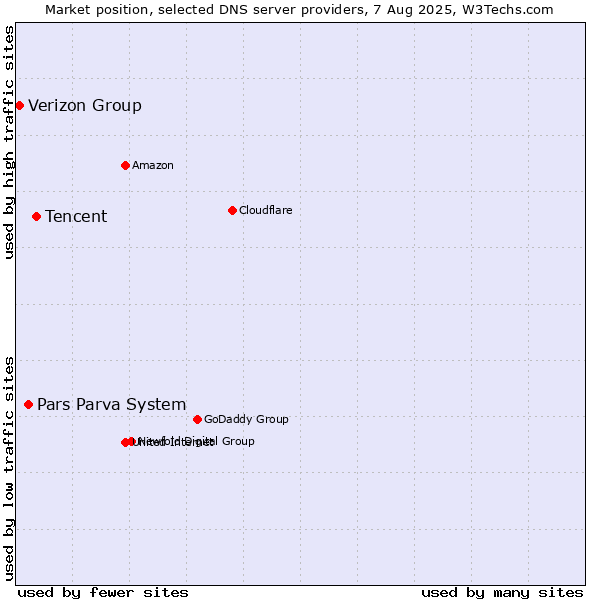Market position of Tencent vs. Pars Parva System vs. Verizon Group