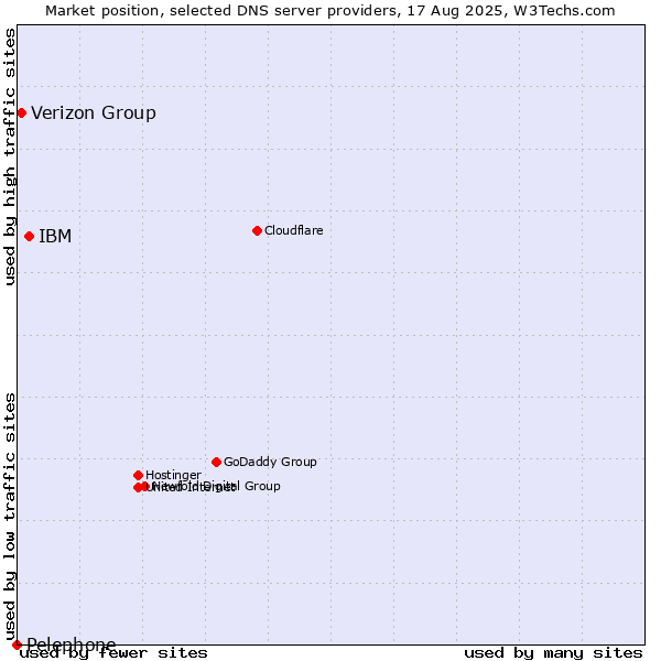 Market position of IBM vs. Verizon Group vs. Pelephone