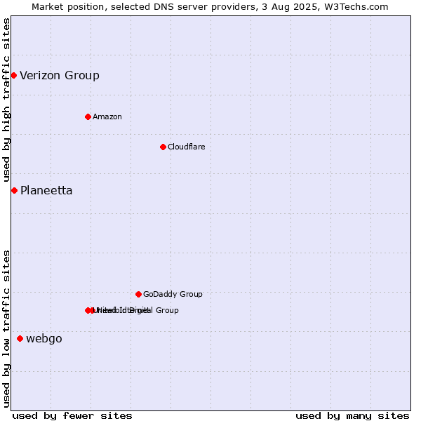 Market position of webgo vs. Planeetta vs. Verizon Group