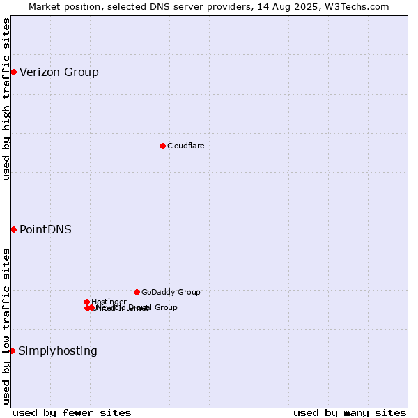 Market position of PointDNS vs. Verizon Group vs. Simplyhosting