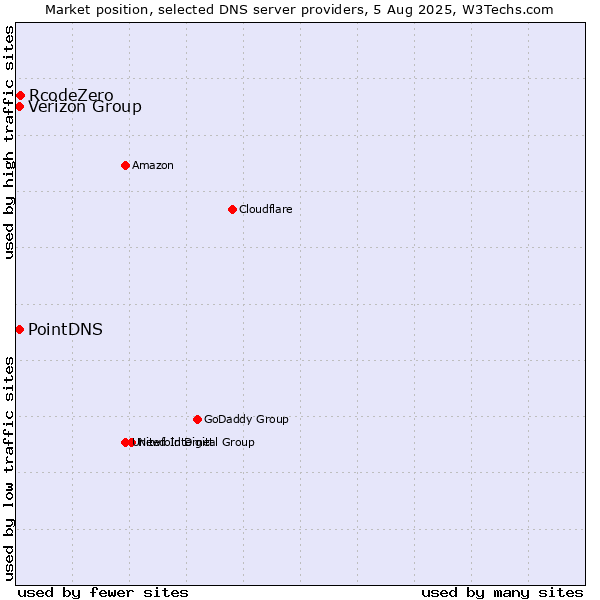 Market position of RcodeZero vs. Verizon Group vs. PointDNS