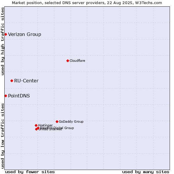 Market position of RU-Center vs. PointDNS vs. Verizon Group