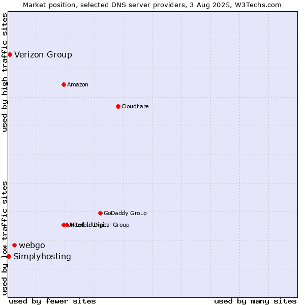 Market position of webgo vs. Verizon Group vs. Simplyhosting