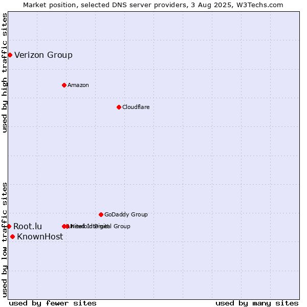 Market position of KnownHost vs. Verizon Group vs. Root.lu