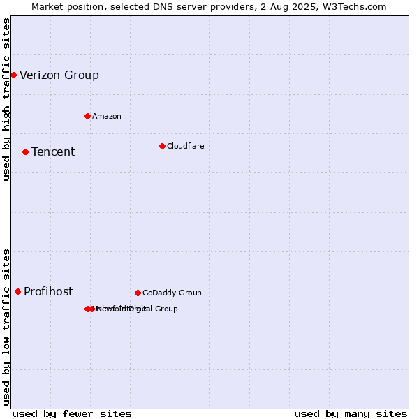 Market position of Tencent vs. Profihost vs. Verizon Group