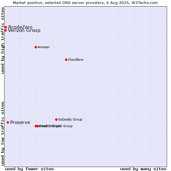 Market position of Proserve vs. Verizon Group vs. RcodeZero