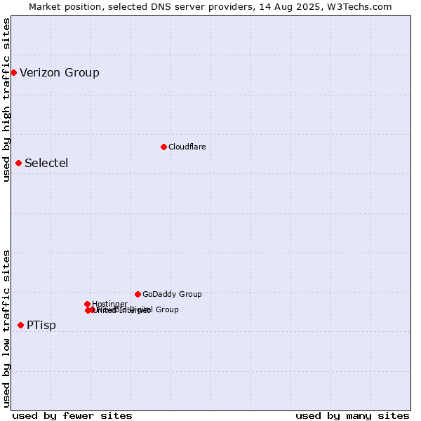 Market position of PTisp vs. Selectel vs. Verizon Group