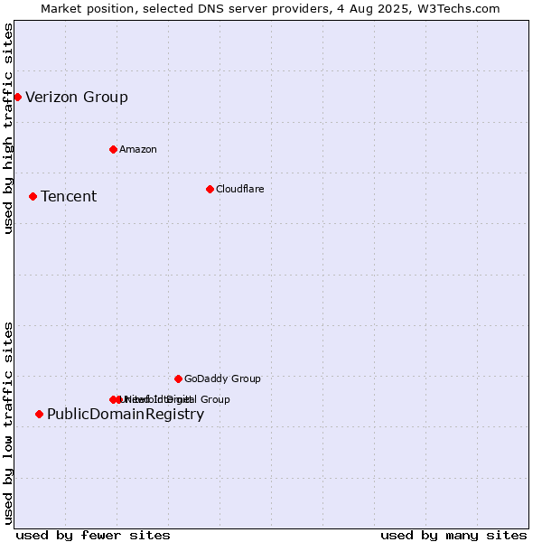 Market position of PublicDomainRegistry vs. Tencent vs. Verizon Group
