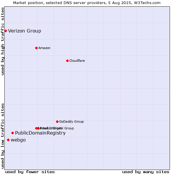 Market position of PublicDomainRegistry vs. webgo vs. Verizon Group
