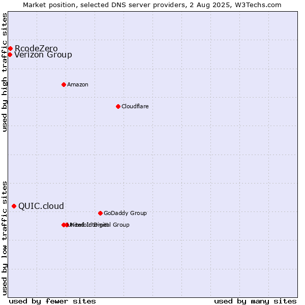 Market position of QUIC.cloud vs. Verizon Group vs. RcodeZero