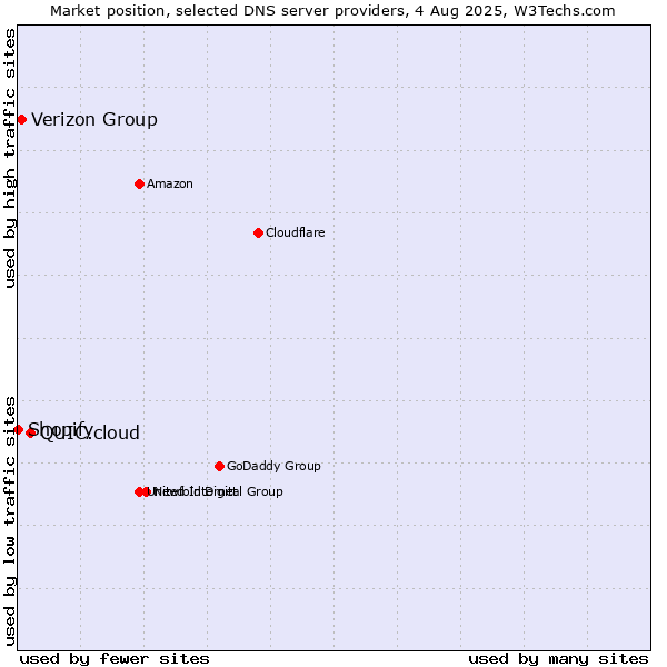 Market position of QUIC.cloud vs. Verizon Group vs. Shopify