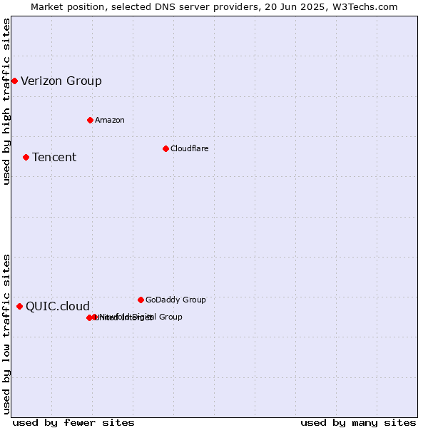 Market position of Tencent vs. QUIC.cloud vs. Verizon Group