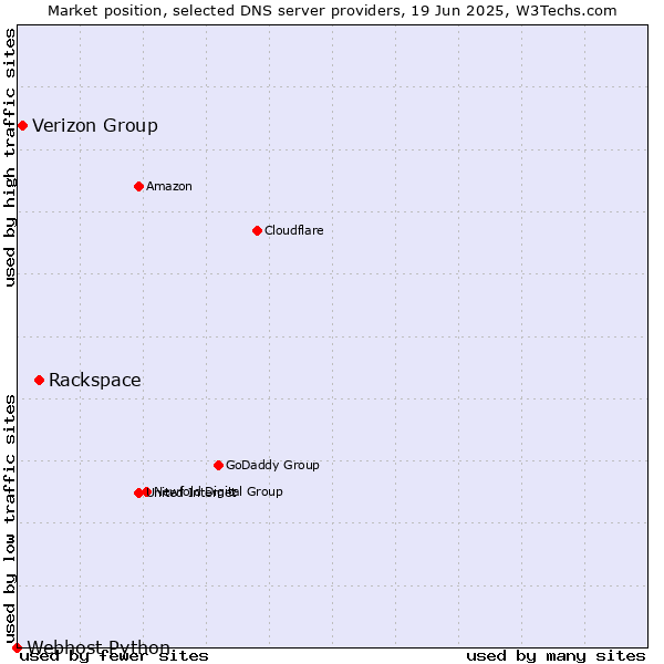 Market position of Rackspace vs. Verizon Group vs. Webhost Python