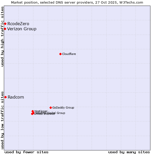 Market position of Radcom vs. RcodeZero vs. Verizon Group