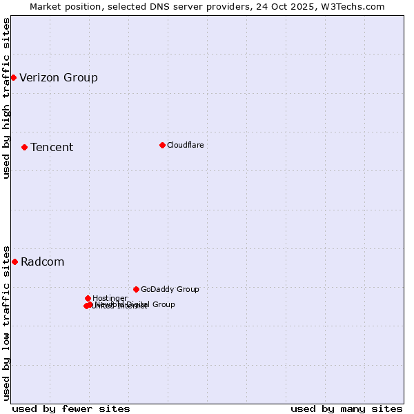 Market position of Tencent vs. Radcom vs. Verizon Group