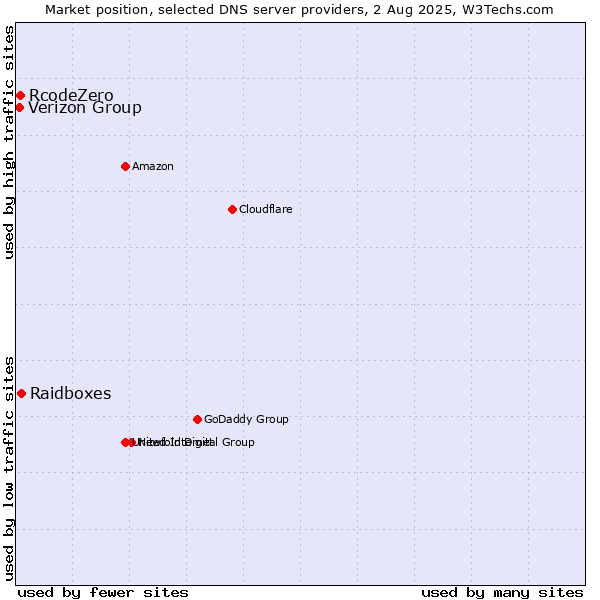 Market position of Raidboxes vs. RcodeZero vs. Verizon Group