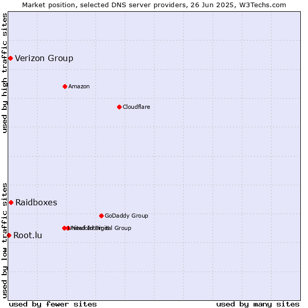 Market position of Raidboxes vs. Verizon Group vs. Root.lu