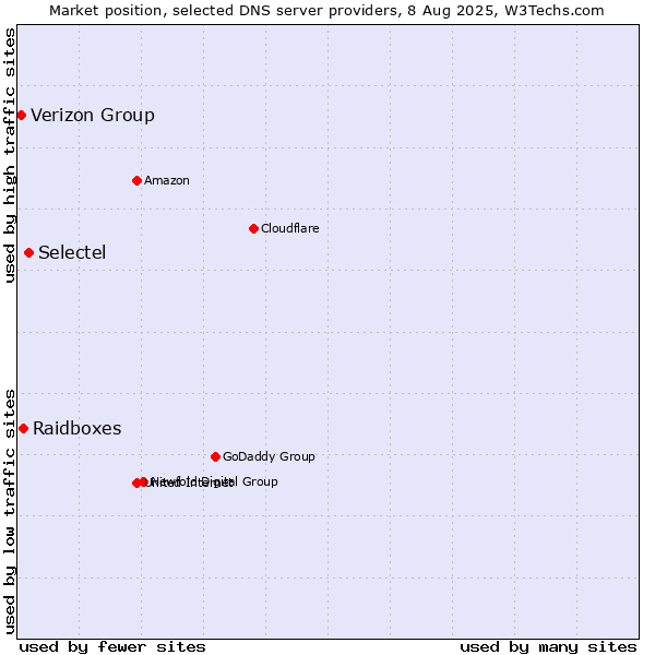Market position of Selectel vs. Raidboxes vs. Verizon Group