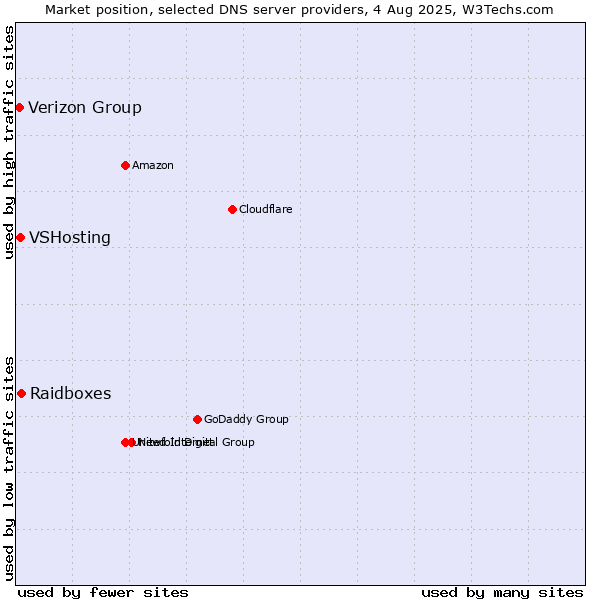Market position of Raidboxes vs. VSHosting vs. Verizon Group