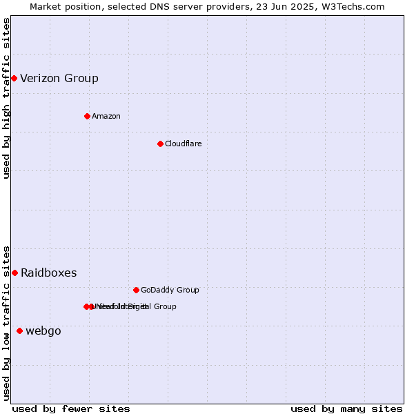 Market position of webgo vs. Raidboxes vs. Verizon Group