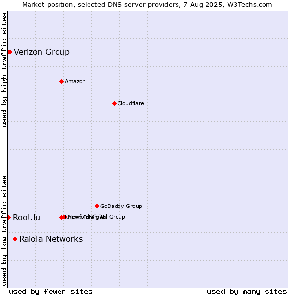 Market position of Raiola Networks vs. Verizon Group vs. Root.lu