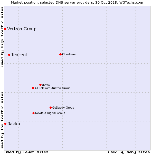 Market position of Tencent vs. Rakko vs. Verizon Group
