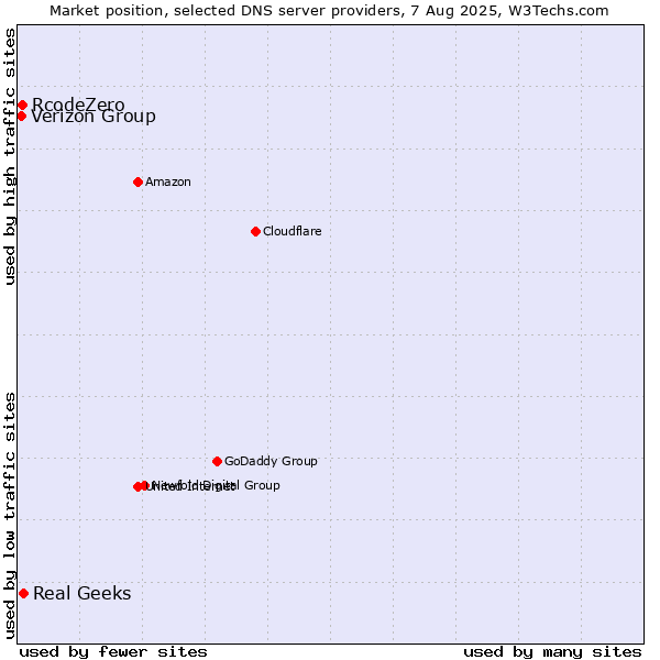 Market position of Real Geeks vs. Verizon Group vs. RcodeZero