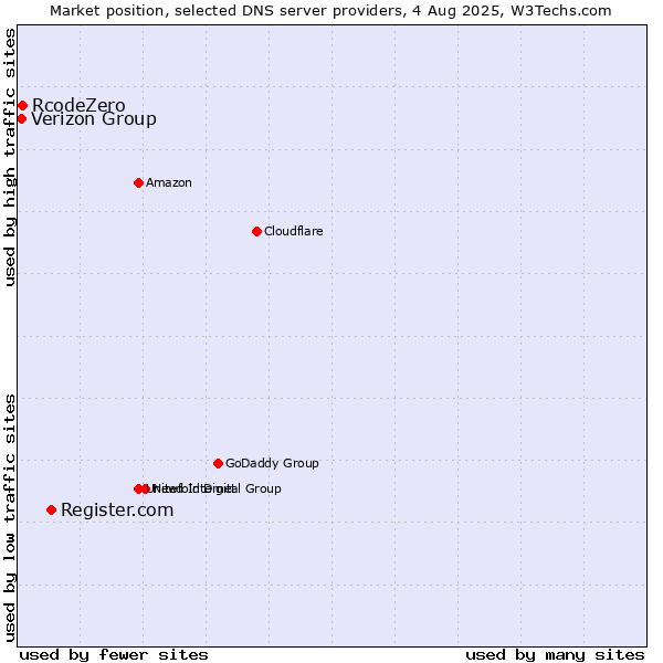 Market position of Register.com vs. RcodeZero vs. Verizon Group