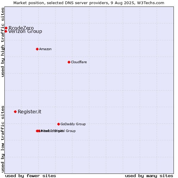 Market position of Register.it vs. RcodeZero vs. Verizon Group