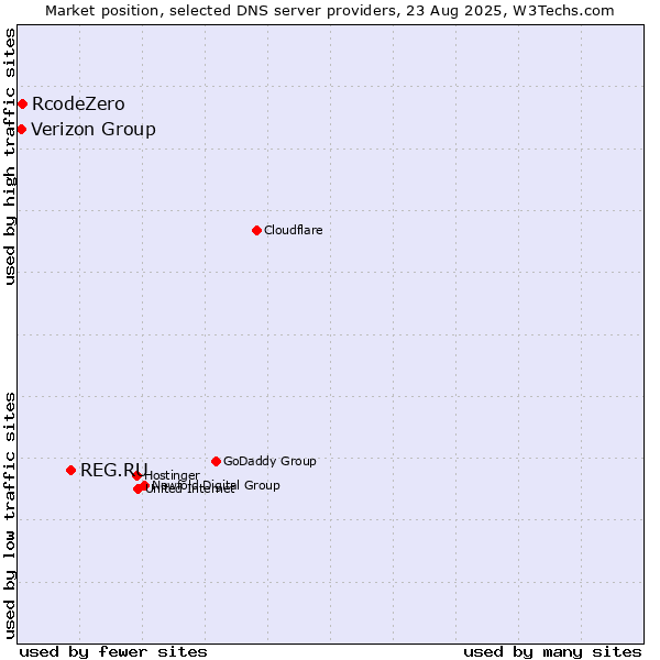 Market position of REG.RU vs. RcodeZero vs. Verizon Group