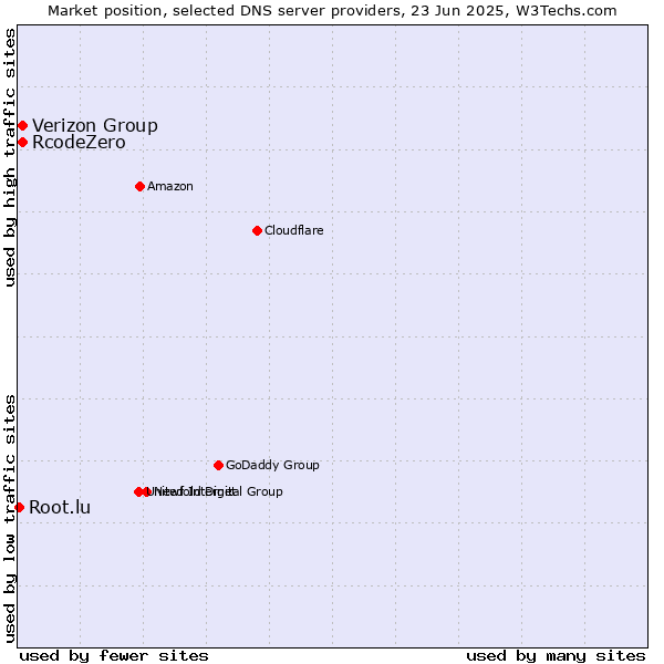 Market position of Verizon Group vs. RcodeZero vs. Root.lu