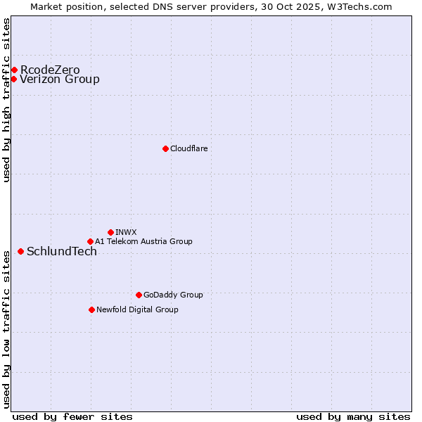 Market position of SchlundTech vs. RcodeZero vs. Verizon Group