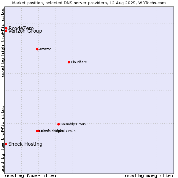 Market position of RcodeZero vs. Verizon Group vs. Shock Hosting