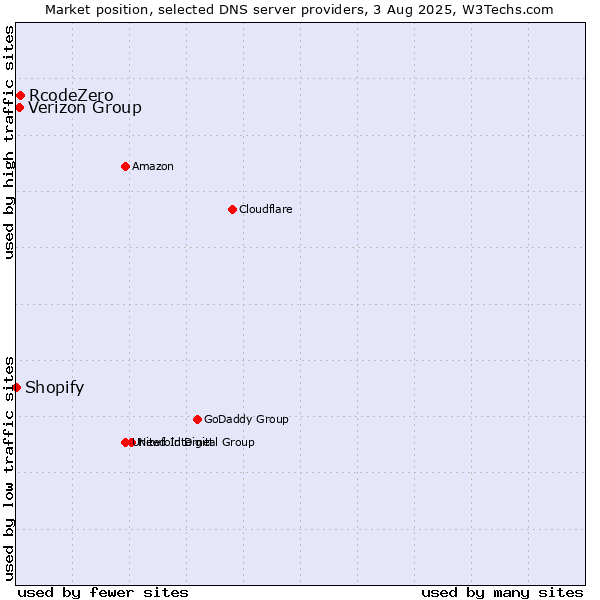 Market position of Verizon Group vs. RcodeZero vs. Shopify