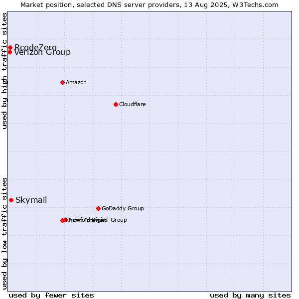 Market position of Skymail vs. RcodeZero vs. Verizon Group