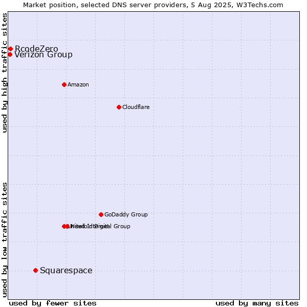 Market position of Squarespace vs. Verizon Group vs. RcodeZero